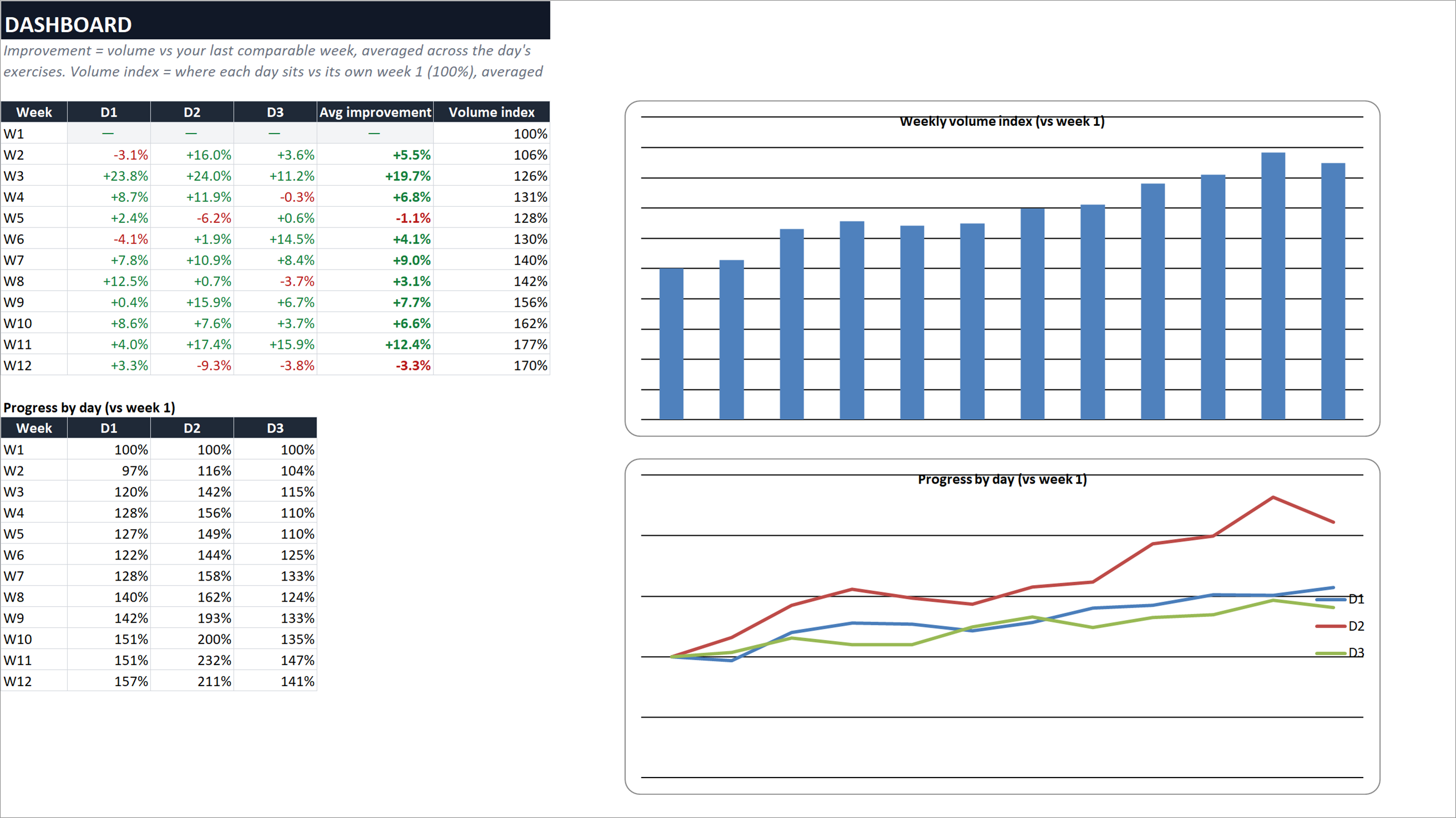 Track your progression week over week with data and graphs