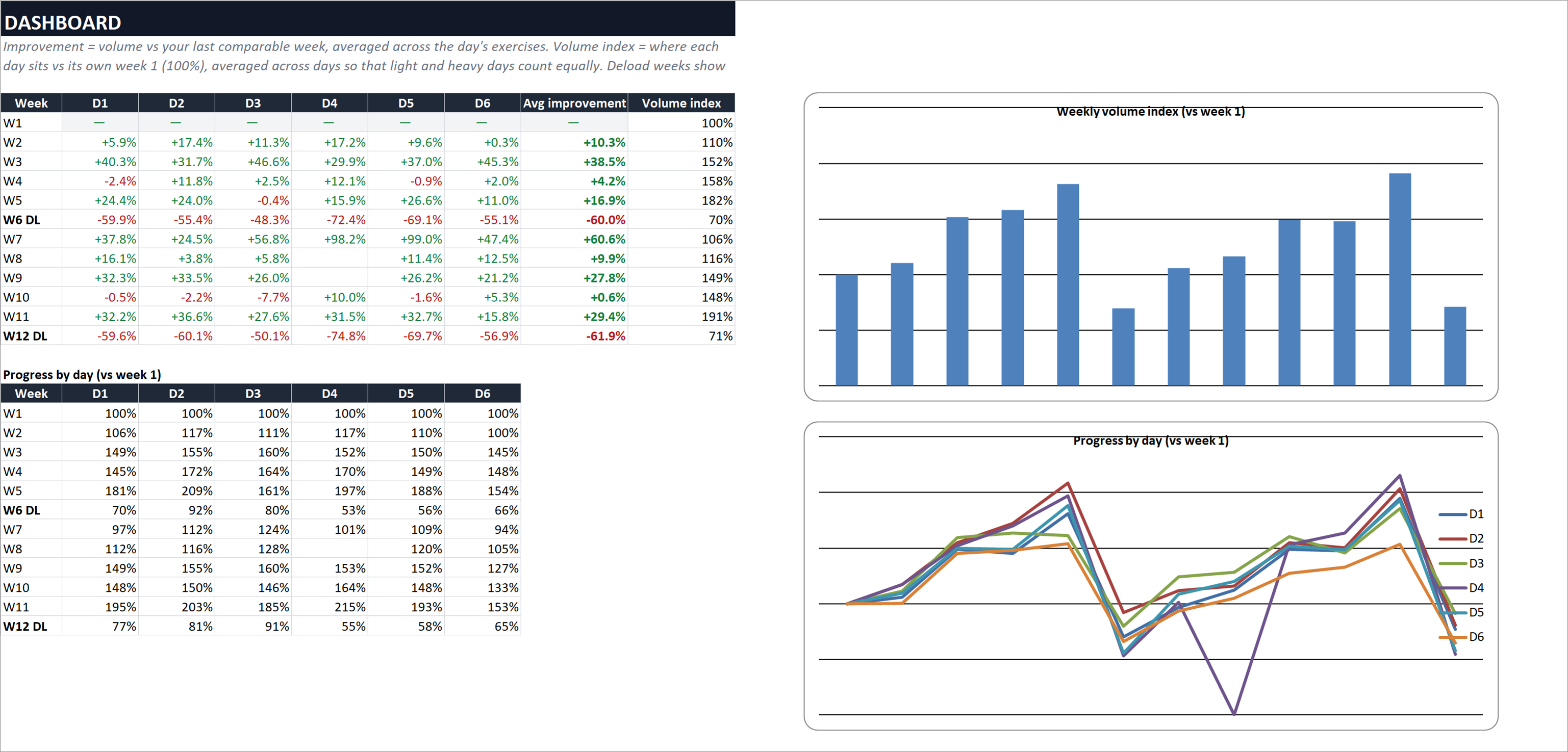 Track your progression week over week with data and graphs