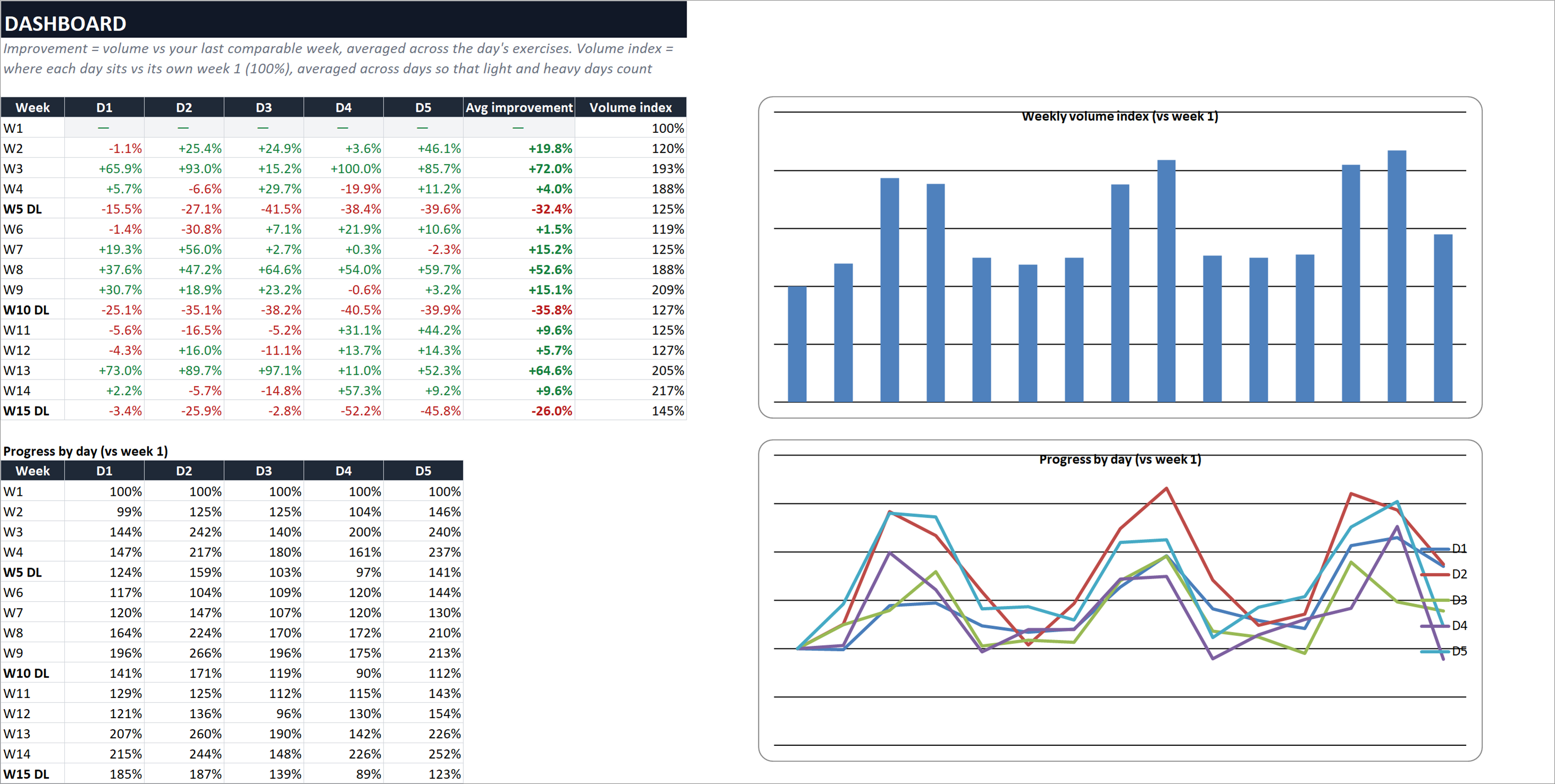Track your progression week over week with data and graphs